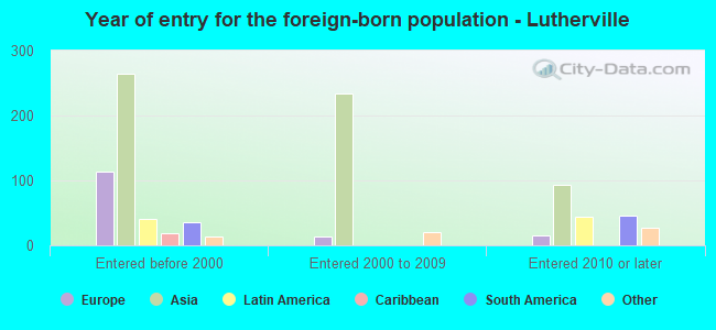 Year of entry for the foreign-born population - Lutherville