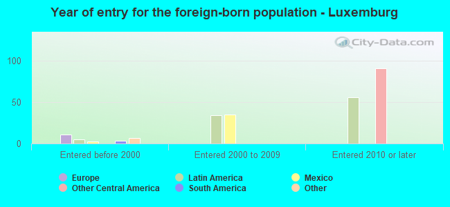 Year of entry for the foreign-born population - Luxemburg