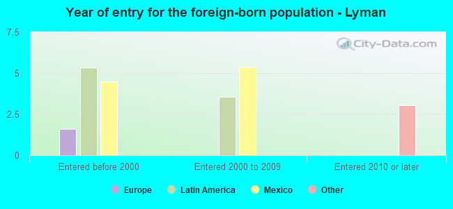Year of entry for the foreign-born population - Lyman