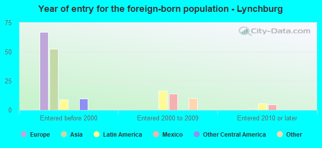 Year of entry for the foreign-born population - Lynchburg