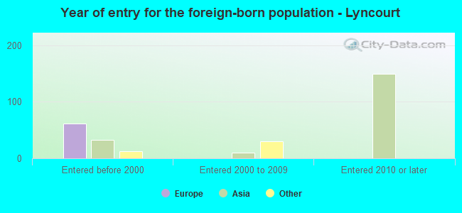 Year of entry for the foreign-born population - Lyncourt
