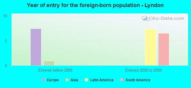 Year of entry for the foreign-born population - Lyndon