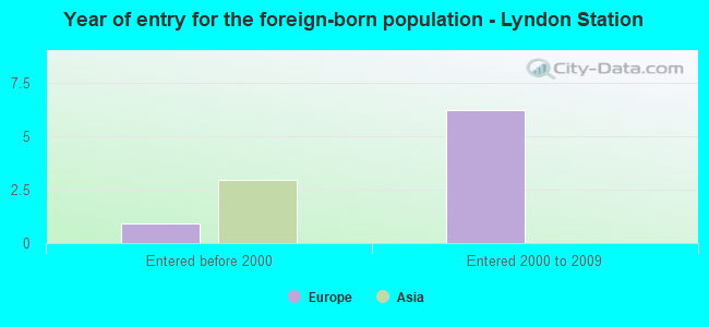 Year of entry for the foreign-born population - Lyndon Station