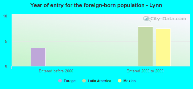Year of entry for the foreign-born population - Lynn