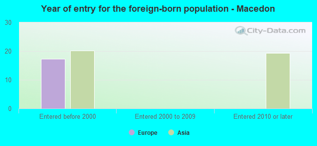 Year of entry for the foreign-born population - Macedon