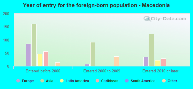 Year of entry for the foreign-born population - Macedonia