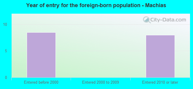 Year of entry for the foreign-born population - Machias