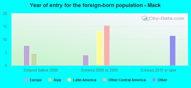 Year of entry for the foreign-born population - Mack