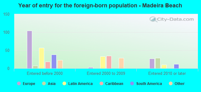Year of entry for the foreign-born population - Madeira Beach