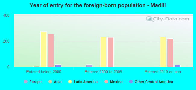 Year of entry for the foreign-born population - Madill