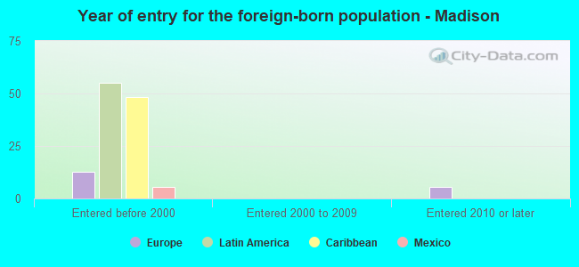 Year of entry for the foreign-born population - Madison