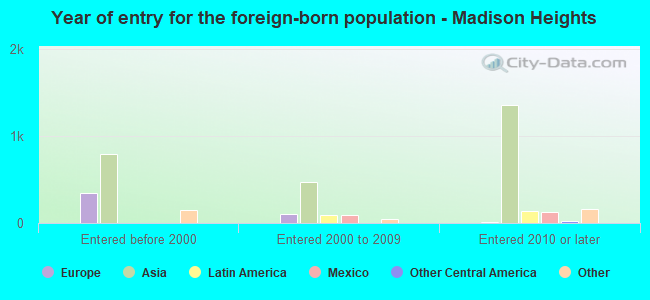 Year of entry for the foreign-born population - Madison Heights