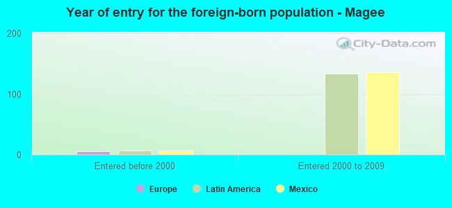 Year of entry for the foreign-born population - Magee