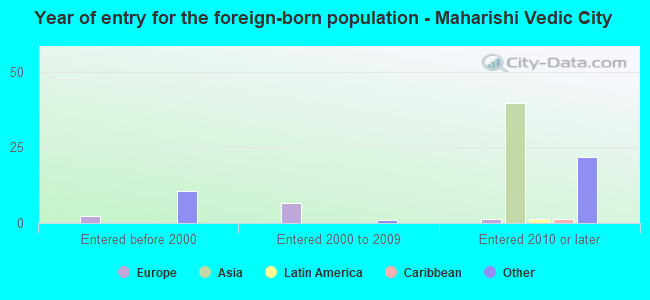 Year of entry for the foreign-born population - Maharishi Vedic City