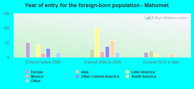 Year of entry for the foreign-born population - Mahomet