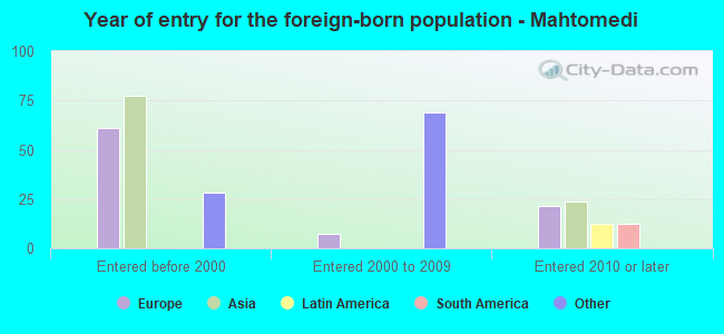 Year of entry for the foreign-born population - Mahtomedi