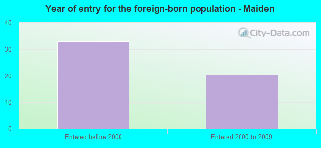 Year of entry for the foreign-born population - Maiden