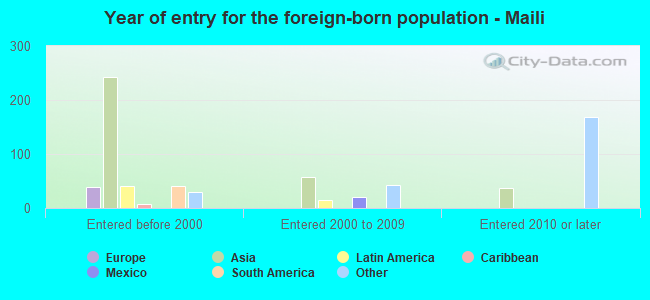 Year of entry for the foreign-born population - Maili