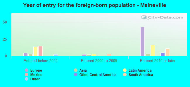 Year of entry for the foreign-born population - Maineville