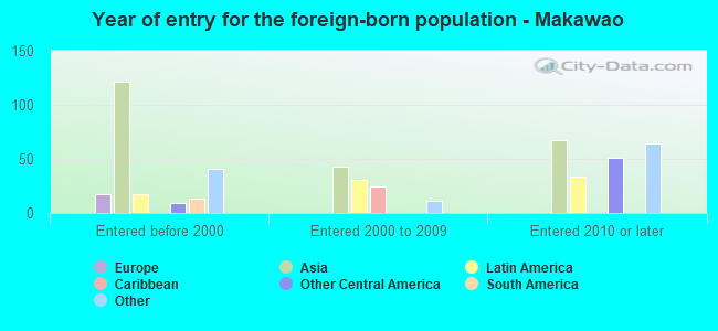 Year of entry for the foreign-born population - Makawao