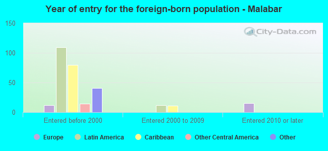 Year of entry for the foreign-born population - Malabar