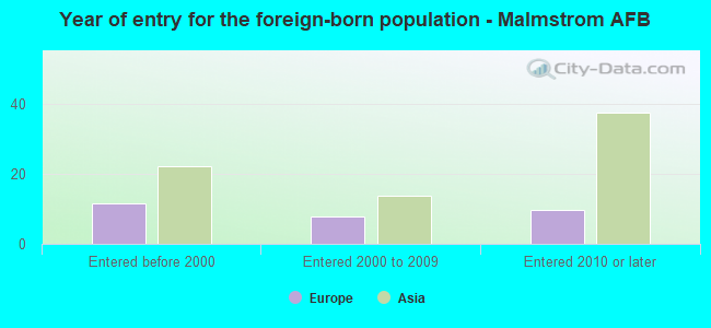 Year of entry for the foreign-born population - Malmstrom AFB