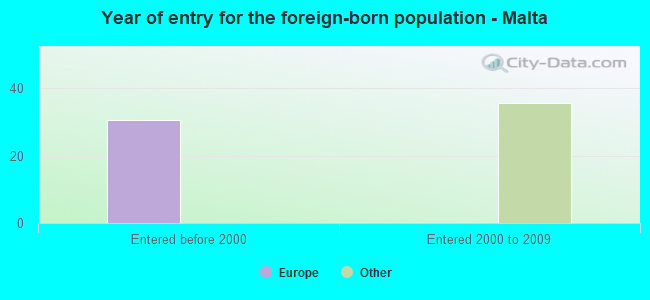 Year of entry for the foreign-born population - Malta