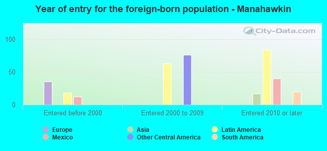 Year of entry for the foreign-born population - Manahawkin