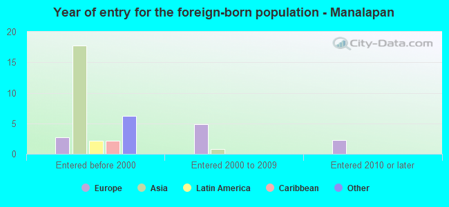 Year of entry for the foreign-born population - Manalapan