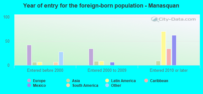 Year of entry for the foreign-born population - Manasquan