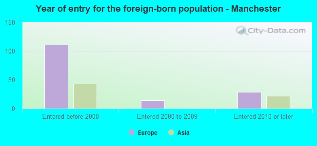 Year of entry for the foreign-born population - Manchester