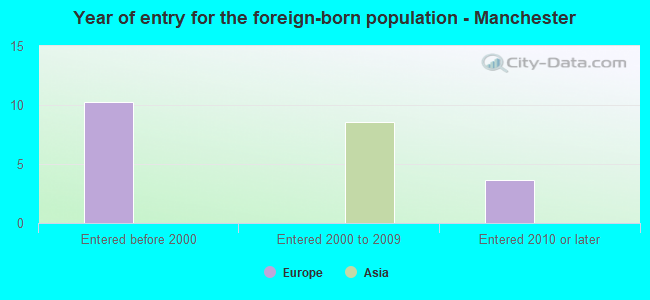 Year of entry for the foreign-born population - Manchester