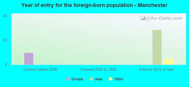 Year of entry for the foreign-born population - Manchester