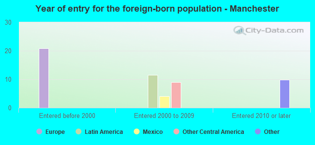 Year of entry for the foreign-born population - Manchester