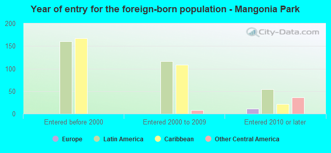 Year of entry for the foreign-born population - Mangonia Park