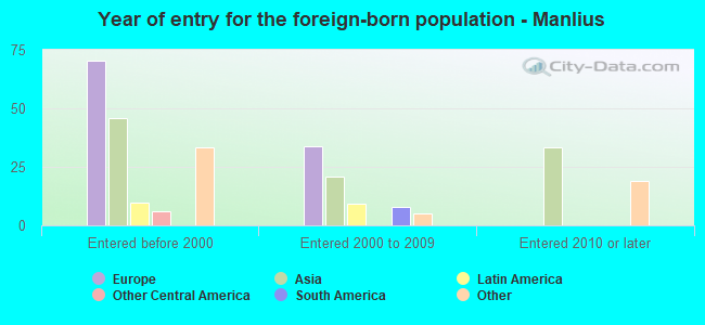 Year of entry for the foreign-born population - Manlius