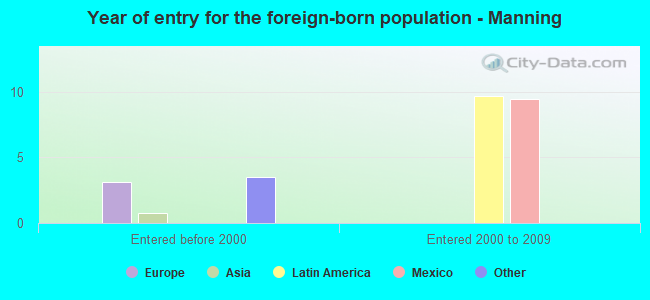 Year of entry for the foreign-born population - Manning