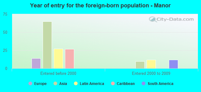Year of entry for the foreign-born population - Manor