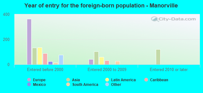 Year of entry for the foreign-born population - Manorville