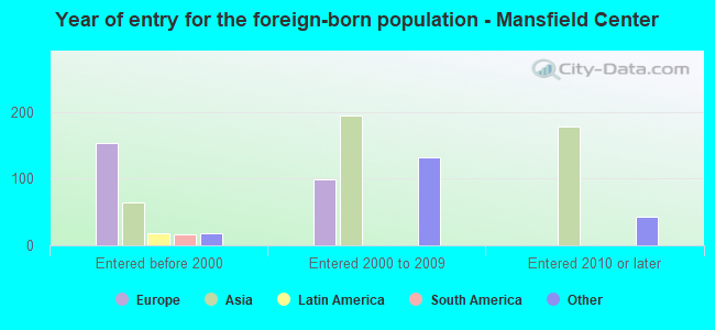 Year of entry for the foreign-born population - Mansfield Center