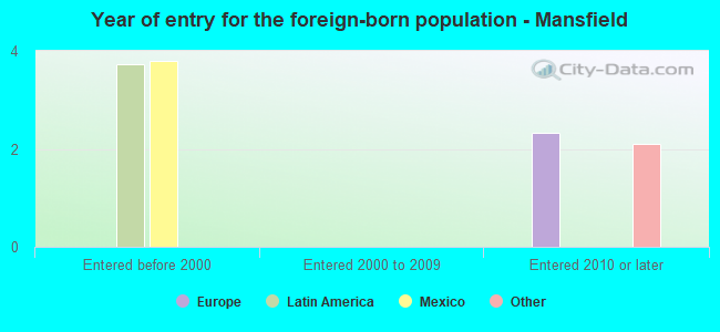 Year of entry for the foreign-born population - Mansfield