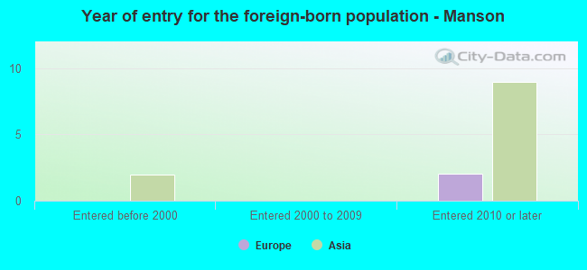 Year of entry for the foreign-born population - Manson