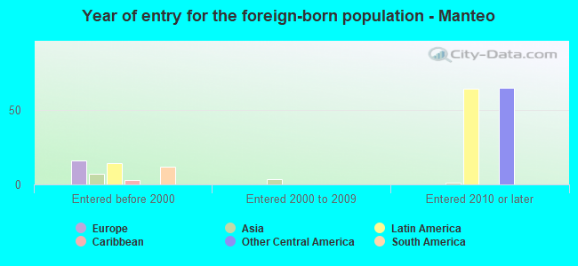 Year of entry for the foreign-born population - Manteo