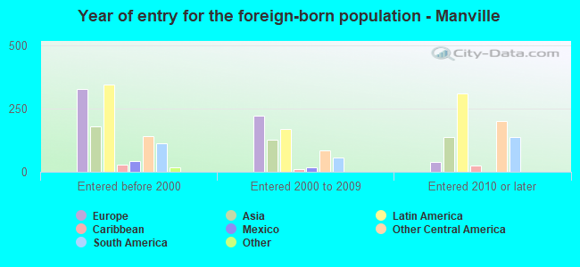 Year of entry for the foreign-born population - Manville