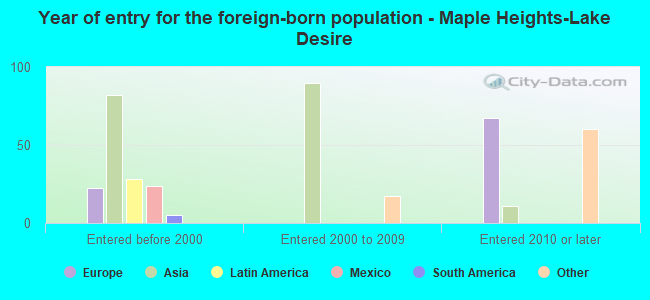 Year of entry for the foreign-born population - Maple Heights-Lake Desire