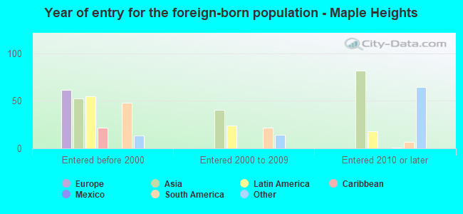 Year of entry for the foreign-born population - Maple Heights