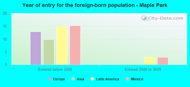 Year of entry for the foreign-born population - Maple Park