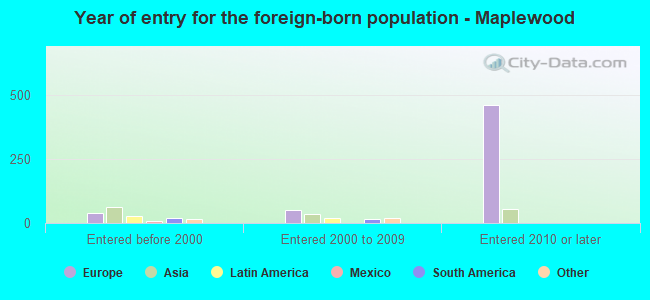 Year of entry for the foreign-born population - Maplewood