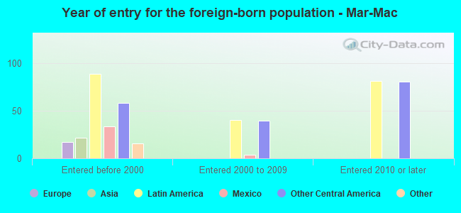 Year of entry for the foreign-born population - Mar-Mac