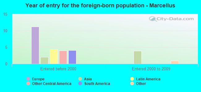 Year of entry for the foreign-born population - Marcellus
